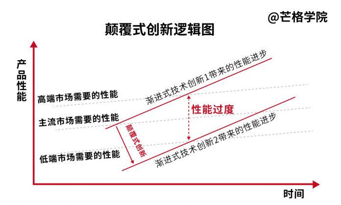 颠覆市场格局