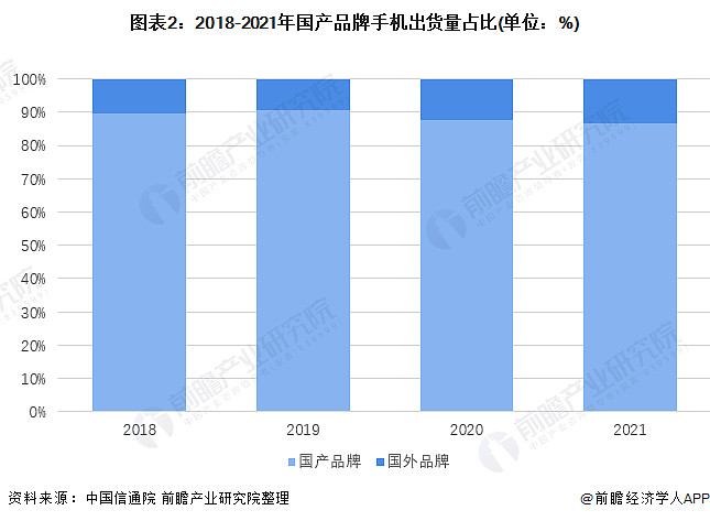 国产手机出货量飙升30% 霸屏市场！国际品牌慌乱迎战！