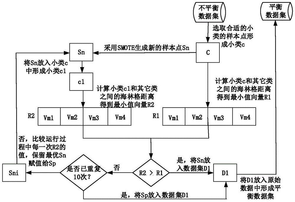 采样