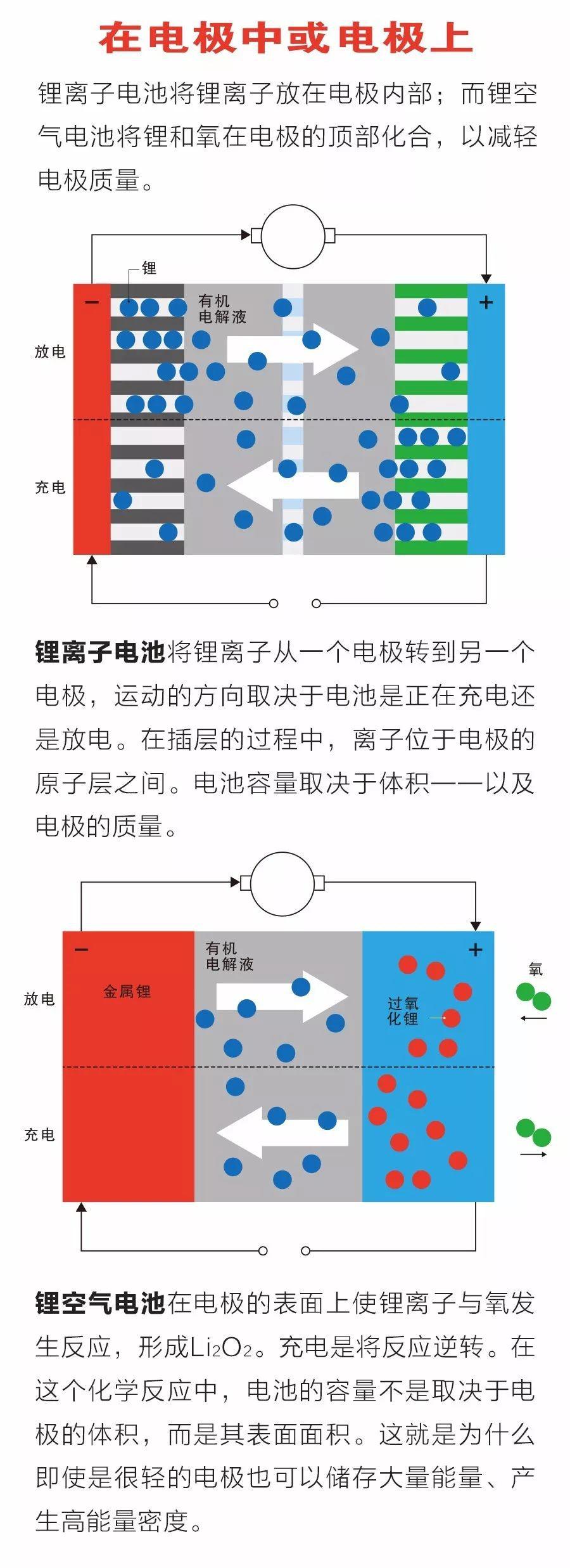 突破锂氧气电池容量瓶颈的关键因素揭晓 我国科学家取得重大进展