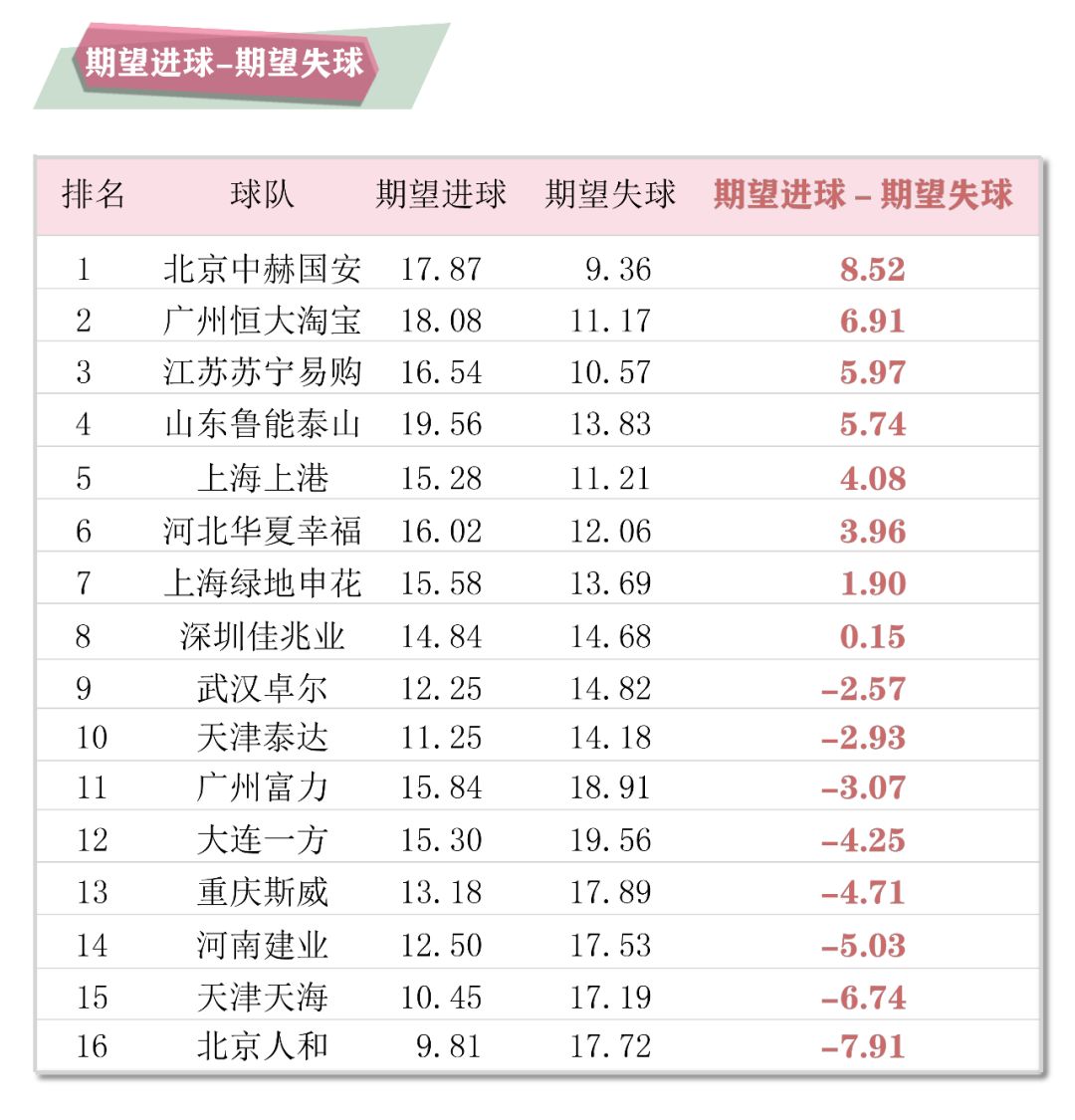 助攻均排名前三 约基奇统治联盟 篮板 三分命中率居首 本赛季得分