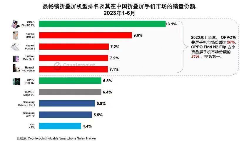 折叠屏手机鼻祖凉透！柔宇显示公司资产将拍卖 起拍价约12.3亿元