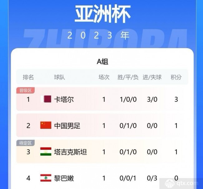 亚预赛实力榜 跻身亚洲第五 中国男篮跃升3位