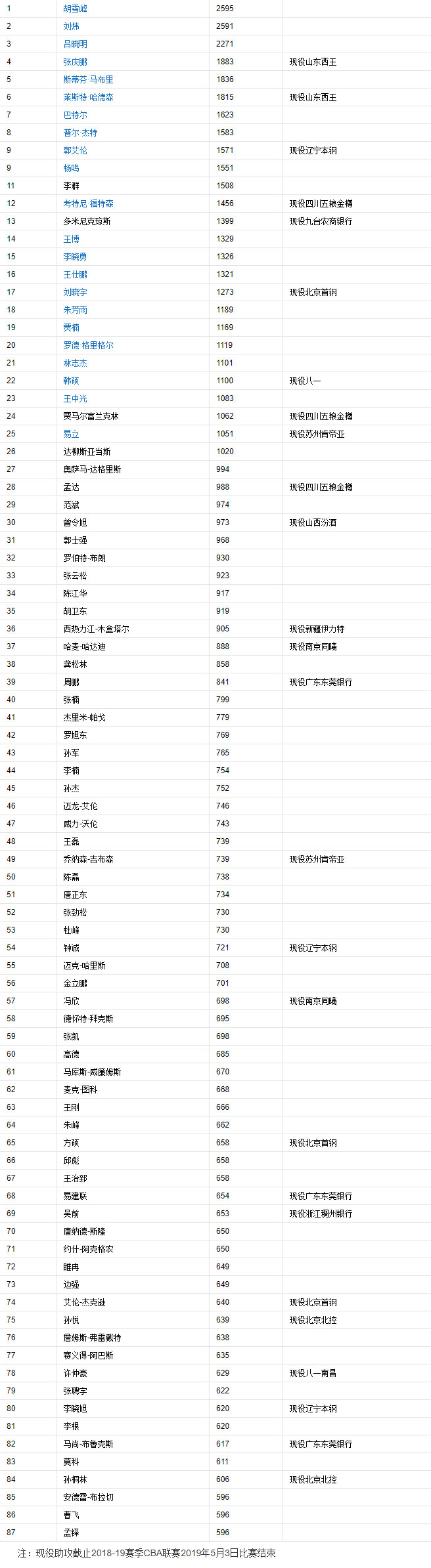 助攻三项数据均联盟前三 篮板 约基奇本赛季统治全场 得分 三分命中率位居联盟第一