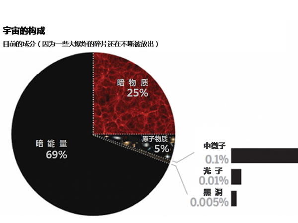 揭开宇宙中暗能量和暗物质的奥秘 破解纳维尔悖论