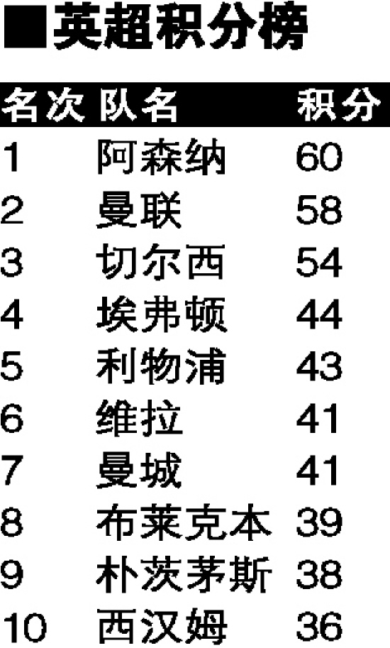 英超积分榜大变动 阿森纳攀升至次席 布莱顿挤落曼城跌至第四