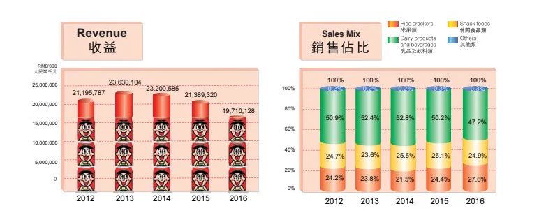 中国旺旺上半年营收破百亿 海外市场实现双位数增长