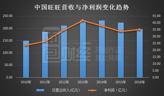 中国旺旺强势表现 上半年营收破百