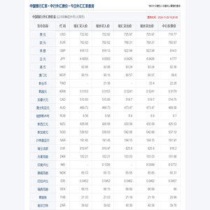 今日中国银行汇率,中国银行外汇牌价-人民币外汇牌价表